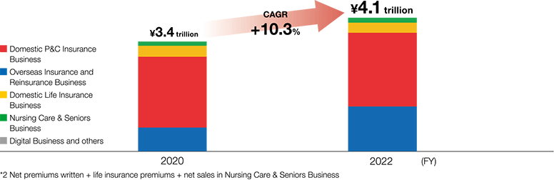 FY2022 ¥4.1 trillion