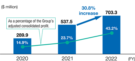 FY2022 703.3($ million), As a percentage of the Group’s adjusted consolidated profit. 43.2%