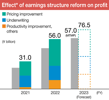 Effect of earnings structure reform on profit: FY2023年度(Forecast) Pricing improvement, Underwriting, Productivity improvement, others 76.5(¥ billion)