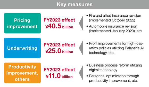 Key measures: FY2023 effect. Pricing improvement ¥40.5 billion, Underwriting ¥25.0 billion, Productivity improvement, others ¥11.0 billion
