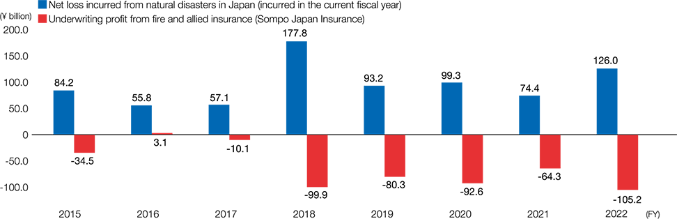 FY2022 Net loss incurred from natural disasters in Japan (incurred in the current fiscal year) 126.0(¥ billion), Underwriting profit from fire and allied insurance (Sompo Japan Insurance) -105.2(¥ billion)