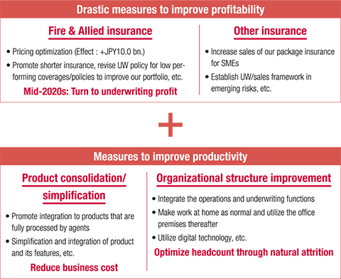 Drastic measures to improve profitability: Fire & Allied insurance, Other insurance. Measures to improve productivity: Product consolidation/simplification, Organizational structure improvement