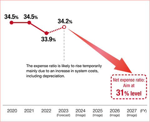 FY2023(Forecast) 34.2%、The expense ratio is likely to rise temporarily mainly due to an increase in system costs, including depreciation.→FY2027(Image) Net expense ratio: Aim at 31% level