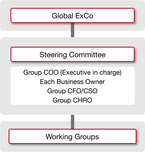 Global ExCo, Steering Committee, Working Groups