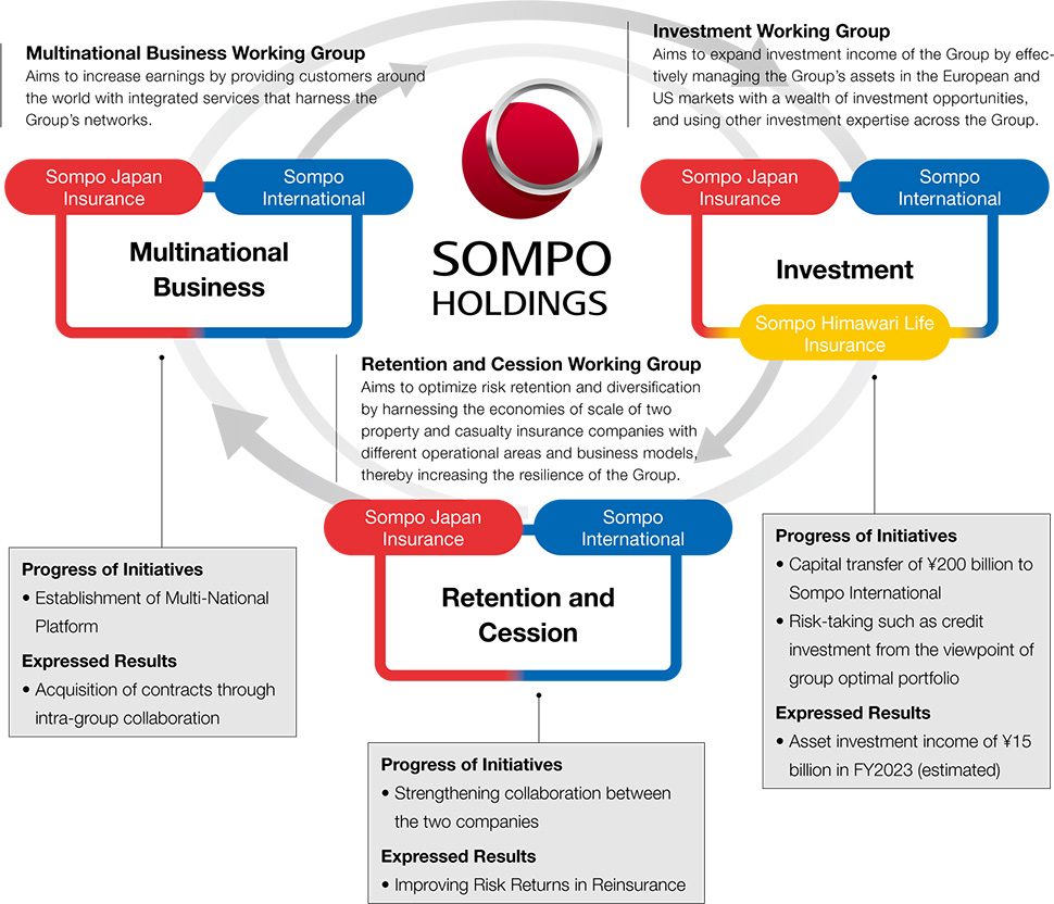figure:Sompo Holdings　Investment, Retention and Cession, Multinational Business