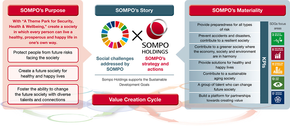 figure: SOMPO’s Purpose → SOMPO’s Story ← SOMPO’s Materiality