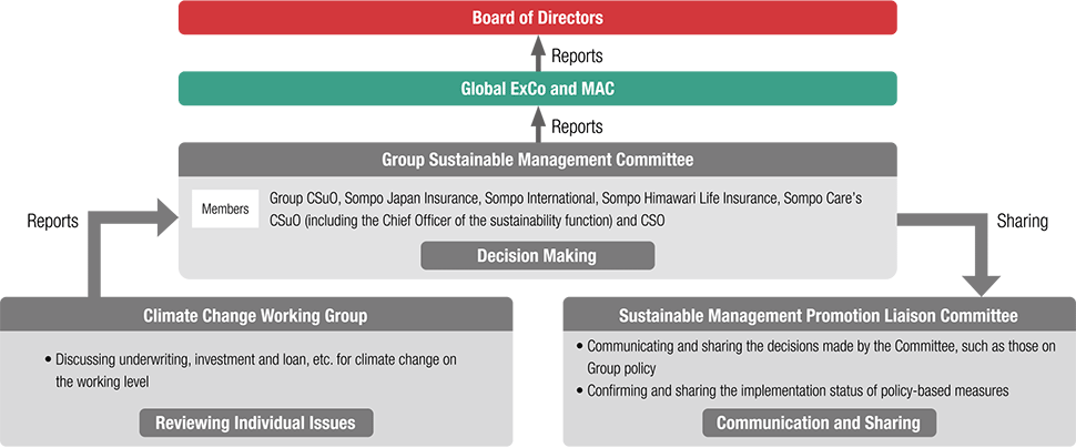 figure: Climate Change Working Group → Reports → Group Sustainable Management Committee → Sharing, Sustainable Management Promotion Liaison Committee / Reports, Global ExCo and MAC → Reports → Board of Directors