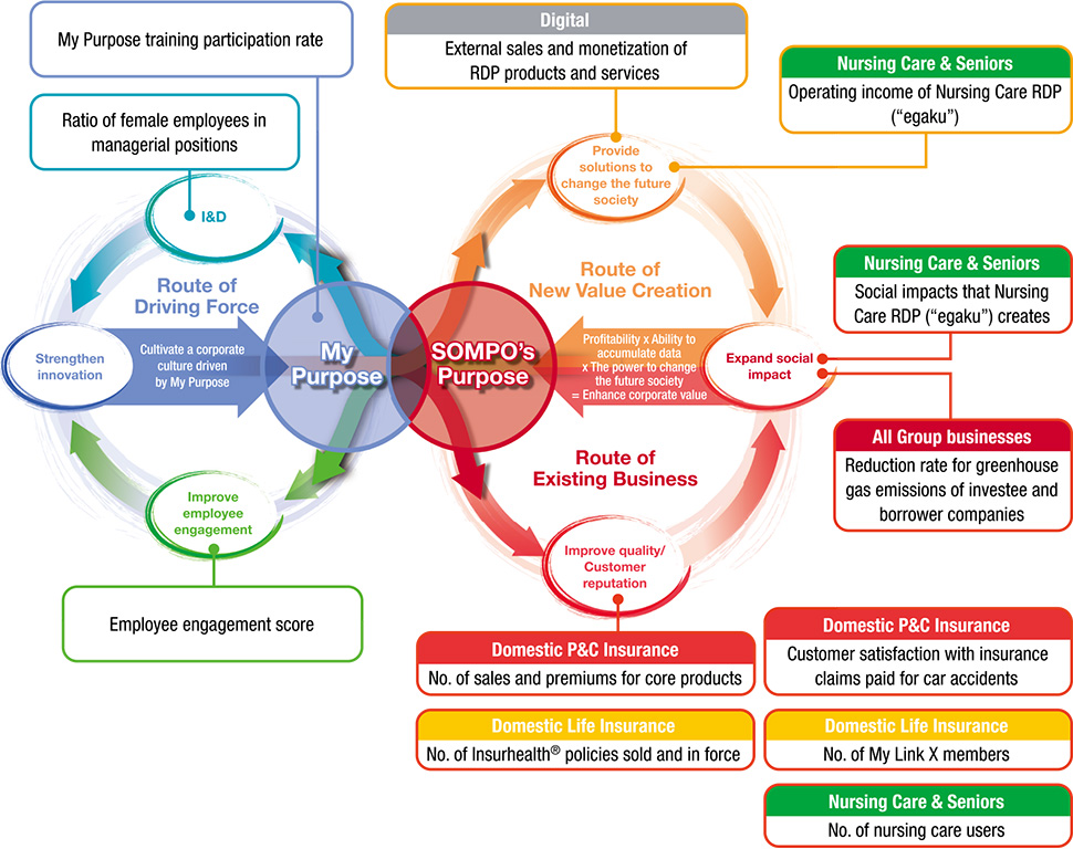 figure: Value Creation Cycle.　My Purpose: I&D, Strengthen innovation, Improve employee engagement. SOMPO’s Purpose: Provide solutions to change the future society, Improve quality/Customer reputation, Expand social impact