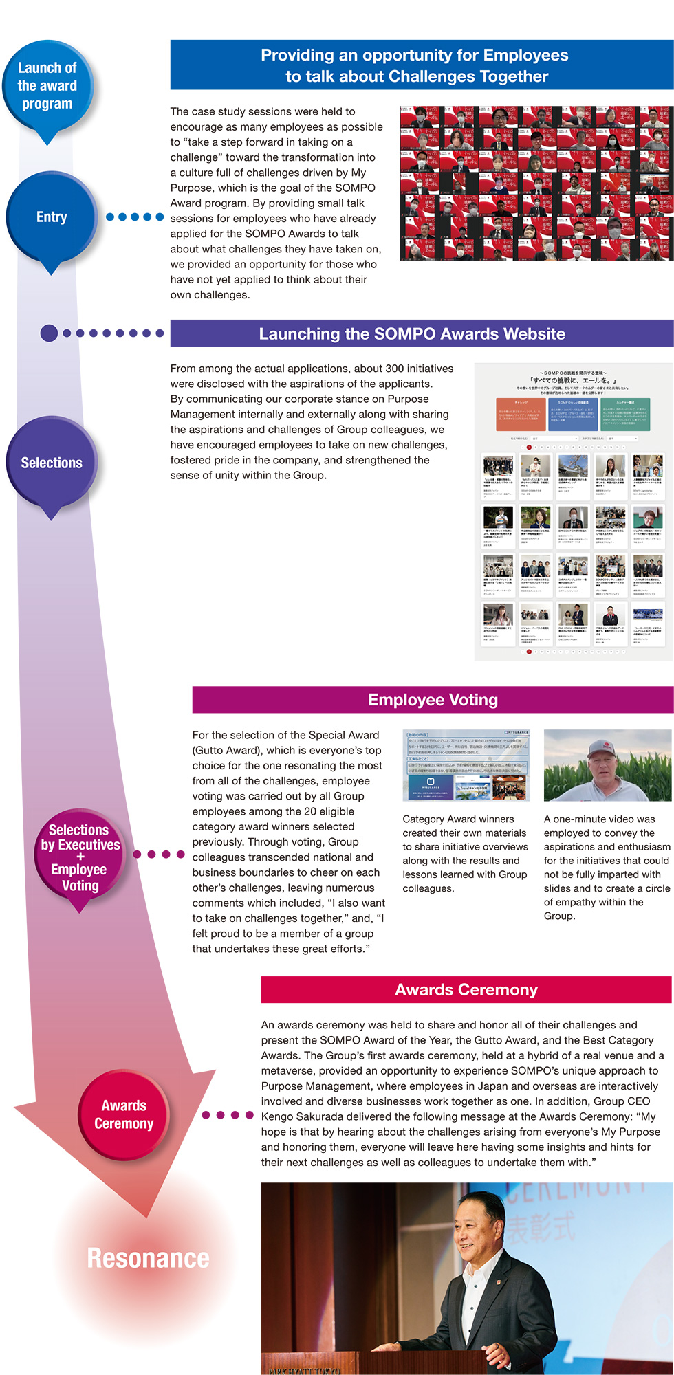 Providing an opportunity for Employees to talk about Challenges Together, Launching the SOMPO Awards Website, Employee Voting, Awards Ceremony