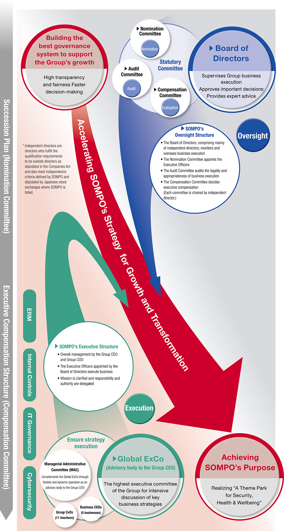 figure: Succession Plan (Nomination Committee) → Accelerating SOMPO’s Strategy for Growth and Transformation → Executive Compensation Structure (Compensation Committee)