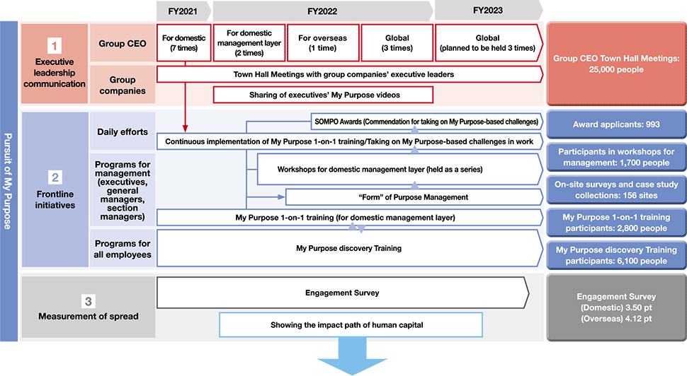 figure: Pursuit of MY Purpose: 1. Top management communication → Group CEO town hall meetings. 2. On-site efforts → Award applications, participation in workshops for management, on-site surveys and case studies, participation in MY Purpose 1-on-1 training, participation in MY Purpose introduction training. 3. Measurement of penetration → Engagement Survey (Japan) 3.50pt (Overseas) 4.12pt.