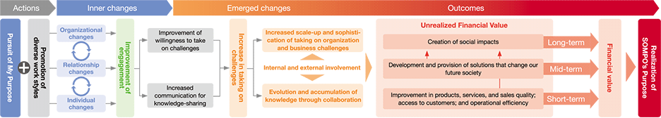 figure: Pursuit of MY Purpose + promotion of diverse work styles → increased engagement → action (challenge) → internal and external involvement → unrealized financial value → financial value → realization of Purpose