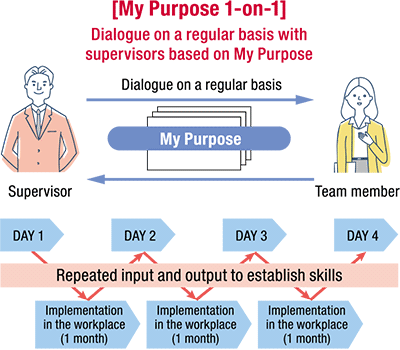 figure: [My Purpose 1-on-1] Dialogue on a regular basis with supervisors based on My Purpose. Repeated input and output to establish skills by supervisors and team members.