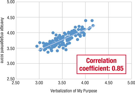 graph: Correlation between the “verbalization of My Purpose” and “engagement score” Correlation coefficient: 0.85