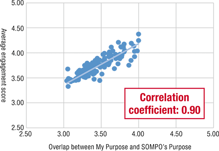 graph: Correlation between “overlap of My Purpose and SOMPO’s Purpose” and “engagement score” Correlation coefficient: 0.90