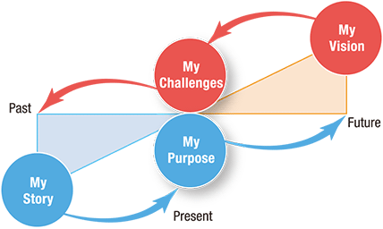 figure: Past 'MY Story' → Present 'MY Purpose' → Future 'MY Vision'.