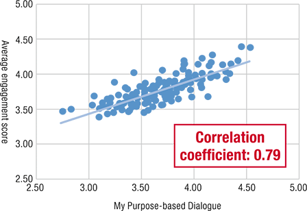 figure: Correlation between “My Purpose-based Dialogue” and “engagement score” Correlation coefficient: 0.79