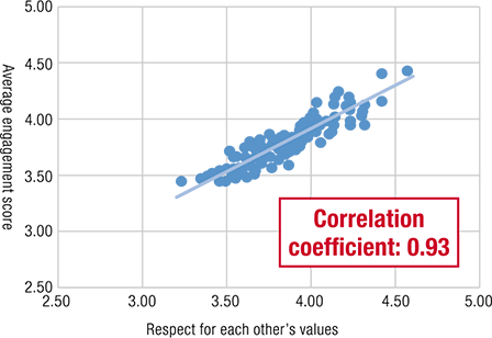 figure: Correlation between “respect for each other’s values” and “engagement score” Correlation coefficient: 0.93