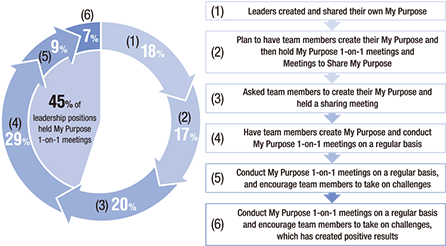 1.Leaders created and shared their own My Purpose 2.Plan to have team members create their My Purpose and then hold My Purpose 1-on-1 meetings and Meetings to Share My Purpose 3.Asked team members to create their My Purpose and held a sharing meeting 4.Have team members create My Purpose and conduct My Purpose 1-on-1 meetings on a regular basis 5.Conduct My Purpose 1-on-1 meetings on a regular basis, and encourage team members to take on challenges 6.Conduct My Purpose 1-on-1 meetings on a regular basis and encourage team members to take on challenges, which has created positive results