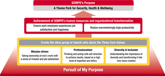 figure: Pursuit of My Purpose → Create the ideal group of talents who share the Three Core Values (Mission-driven, Professionalism, Diversity & Inclusion) → Achievement of SOMPO’s human resources and organizational transformation → SOMPO’s Purpose. A Theme Park for Security, Health & Wellbeing.
