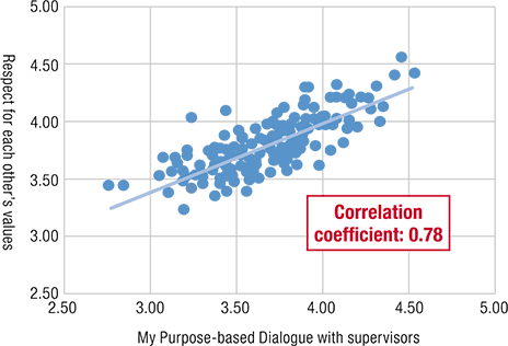 figure: Correlation between “My Purpose-based Dialogue” and “respect for each other’s values” Correlation coefficient: 0.78