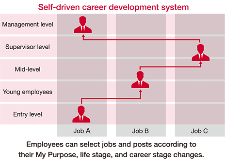 figure: Self-driven career development system. Employees can select jobs and posts according to their My Purpose, life stage, and career stage changes.