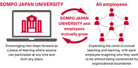 figure: SOMPO JAPAN UNIVERSITY and employees mutually grow