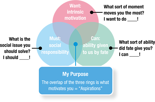 figure: Motivation to develop, Want, Ability to retain, Can, Responsibility to society, Must, 'MY Purpose' and The overlap of the 'three rings' is what motivates me = 'Aspiration.'