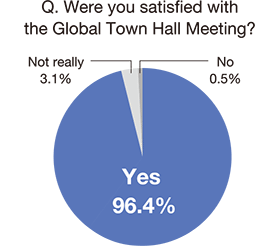 Q. Were you satisfied with the Global Town Hall Meeting? Yes 96.4%