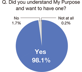 Q. Did you understand My Purpose and want to have one? Yes 98.1%