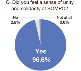 Q. Did you feel a sense of unity and solidarity at SOMPO? Yes 96.6%