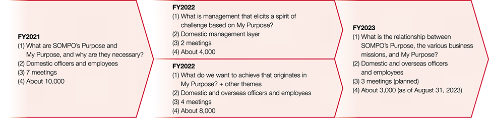 figure: FY2023 (1) What is the relationship between SOMPO’s Purpose, the various business missions, and My Purpose? (2) Domestic and overseas officers and employees. (3) 3 meetings (planned). (4) About 3,000 (as of August 31, 2023)