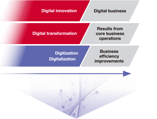 figure:
										Digital innovation / Digital business
										Digital transformation / Results from core business operations
										Digitization, Digitalization / Business efficiency improvements