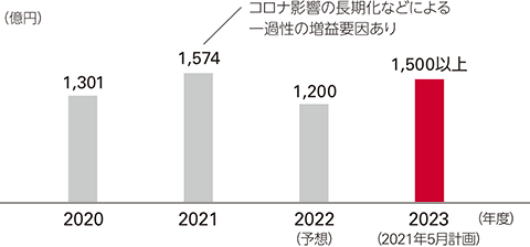 グラフ：2023年度（2021年5月計画）1,500以上 億円