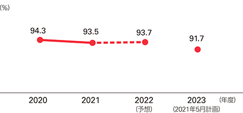 グラフ：2023年度（2021年5月計画）91.7％