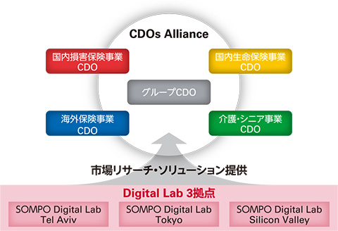 図：Digital Lab 3拠点（市場リサーチ・ソリューション提供）→国内損害保険事業CDO、海外保険事業CDO、介護・シニア事業CDO、国内生命保険事業CDO、グループCDO