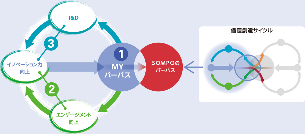 図：MYパーパス→SOMPOのパーパス←価値創造サイクル