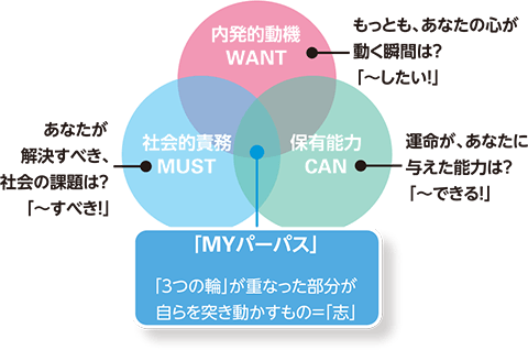 図：内発的動機・社会的責務・保有能力。3つの輪が重なった部分が自らを突き動かすもの＝「志」