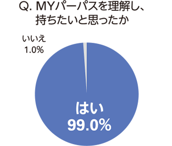 グラフ：MYパーパスを理解し、持ちたいと思ったか　はい99.0％