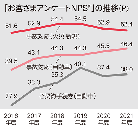グラフ：「お客さまアンケートNPS」の推移（P）　2021年度　事故対応（火災・新規）52.4、事故対応（自動車）46.4、ご契約手続き（自動車）38.0