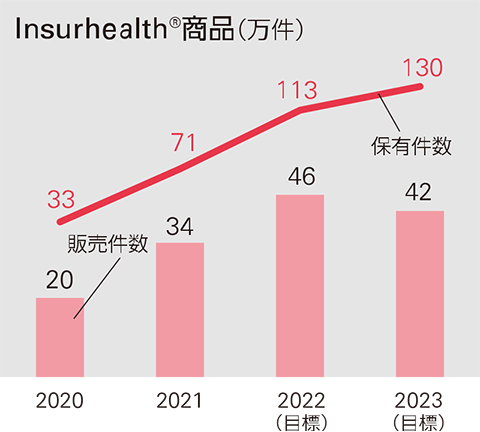 グラフ：Insurhealth商品（万件）　2023（目標）保有件数130、販売件数42