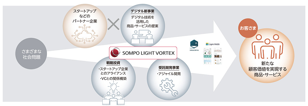 図：さまざまな社会問題→[スタートアップなどのパートナー企業×デジタル新事業、戦略投資、受託開発事業]→新たな顧客価値を実現する商品・サービス