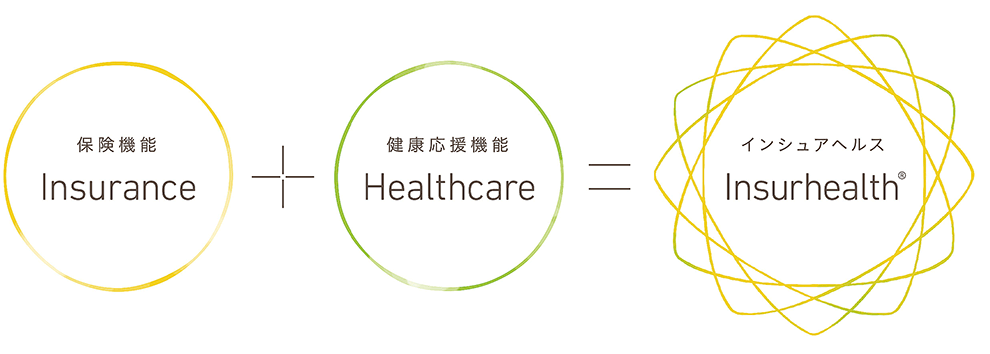 図：保険機能+健康応援機能＝インシュアヘルス