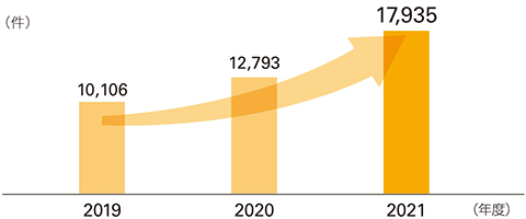 グラフ：2021年度17,935件