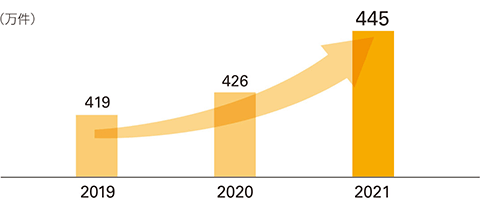 グラフ：2021年度445万件