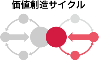 価値創造サイクル