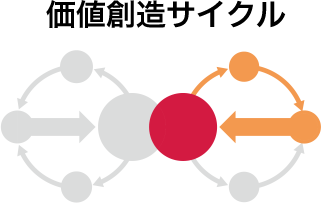 価値創造サイクル