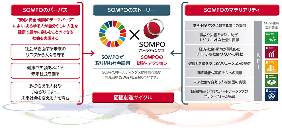 図：SOMPOのパーパス→SOMPOのストーリー←SOMPOのマテリアリティ