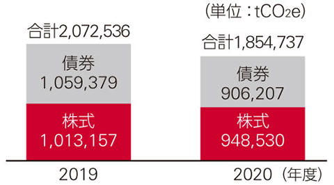 図：2019年度/債券1,059,379、株式1,013,157、合計2,072,379。2020年度/債券906,207、株式948,530、合計1,854,737。（単位：tCO2e）