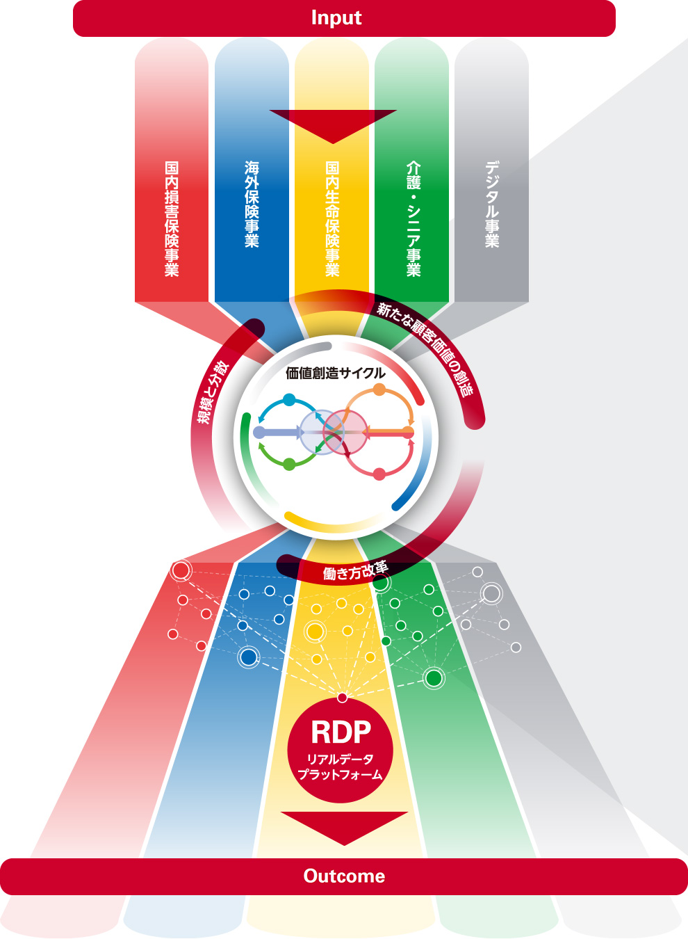 図：資本（財務資本、社会・関係資本、人的資本、知的資本、自然資本）→input→中期経営計画3つの基本戦略、RDP リアルデータプラットフォーム→outcome